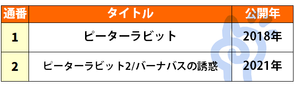 ピーターラビットを見る順番