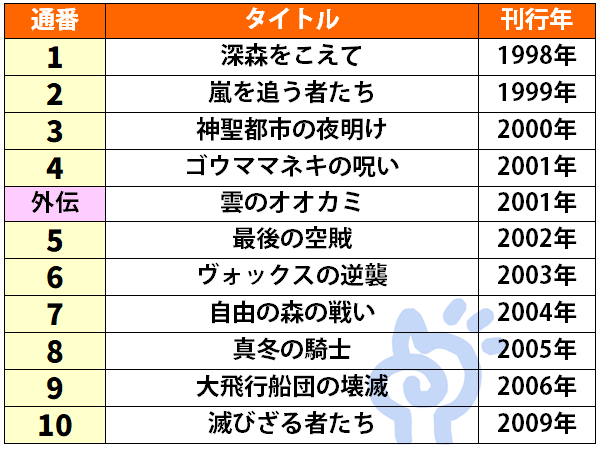 崖の国物語の刊行順一覧