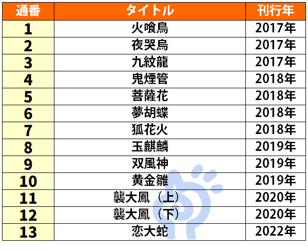 羽州ぼろ鳶組シリーズの刊行順一覧