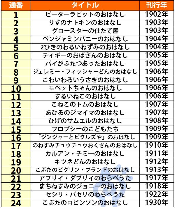 ピーターラビットの刊行順一覧