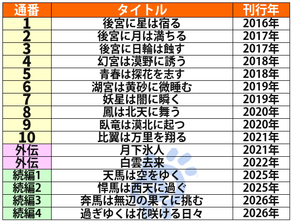 金椛国春秋12冊と金椛国駿風4冊の刊行順一覧