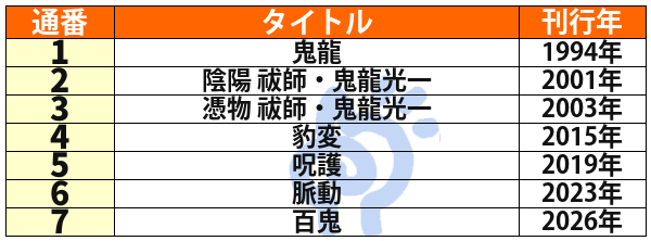 鬼龍光一シリーズの刊行順一覧（全7作品）