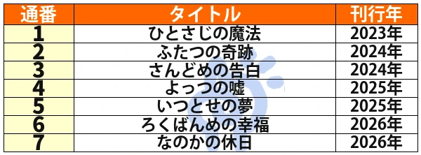 ものがたり洋菓子店 月と私シリーズの刊行順一覧