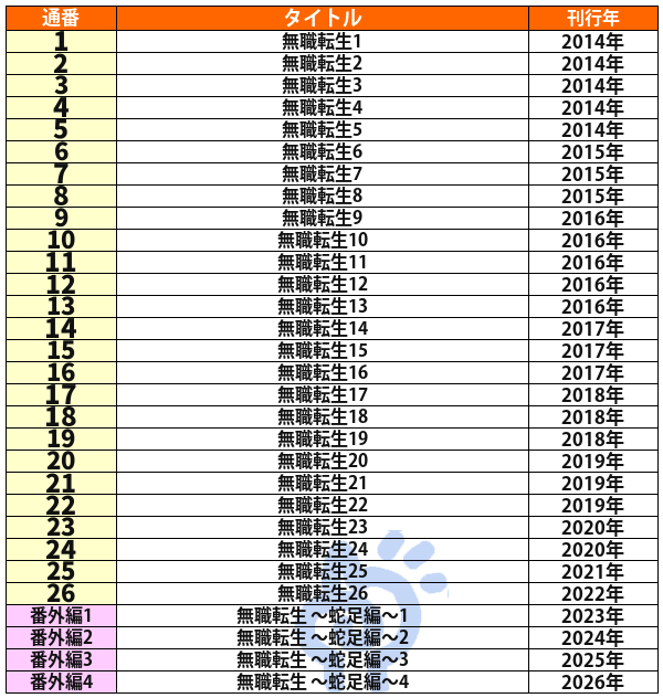 無職転生の本編全26巻と蛇足編の刊行順一覧