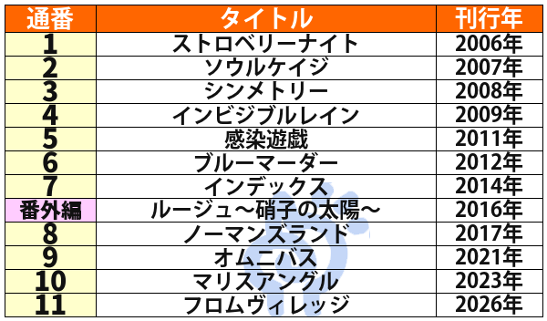 姫川玲子シリーズの刊行順一覧(番外編を含む全12作品)