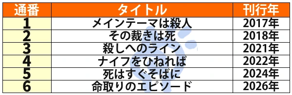 ホーソーン&ホロヴィッツシリーズの刊行順一覧